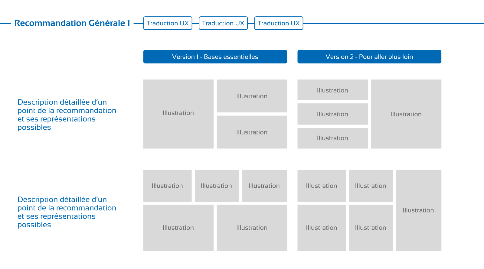 Représentation schématique de la structure des recommandations UX