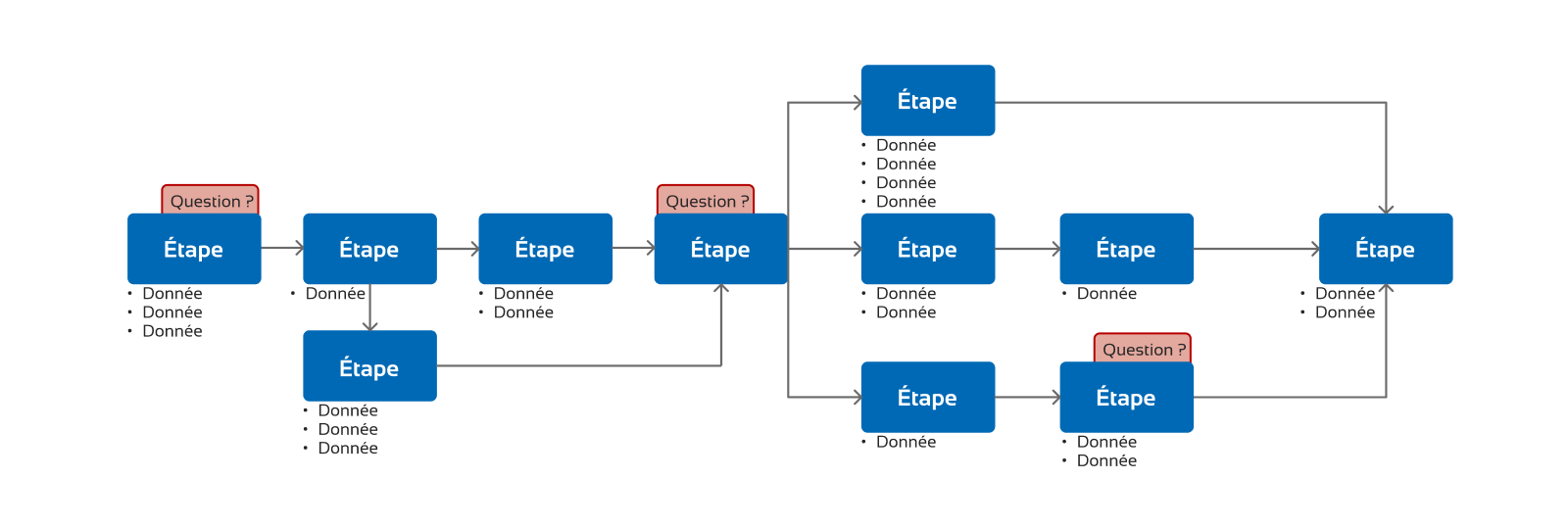 Représentation d'un parcours utilisateur schématique
